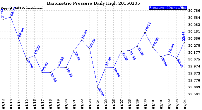 Milwaukee Weather Barometric Pressure<br>Daily High