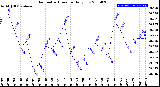 Milwaukee Weather Barometric Pressure<br>Daily Low