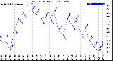 Milwaukee Weather Wind Chill<br>Daily Low