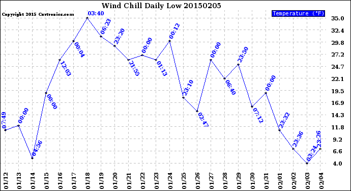 Milwaukee Weather Wind Chill<br>Daily Low