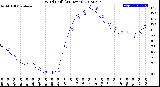 Milwaukee Weather Wind Chill<br>(24 Hours)