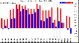 Milwaukee Weather Dew Point<br>Daily High/Low