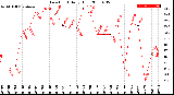 Milwaukee Weather Dew Point<br>Daily High