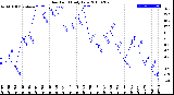 Milwaukee Weather Dew Point<br>Daily Low