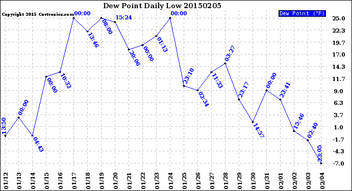 Milwaukee Weather Dew Point<br>Daily Low