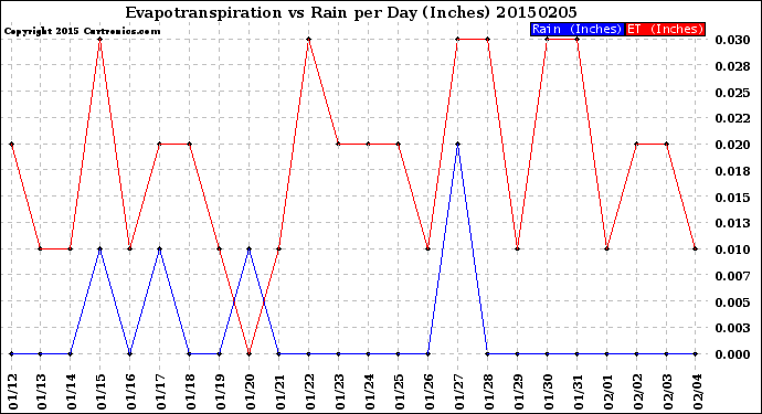 Milwaukee Weather Evapotranspiration<br>vs Rain per Day<br>(Inches)