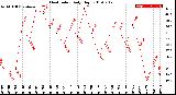 Milwaukee Weather Heat Index<br>Daily High