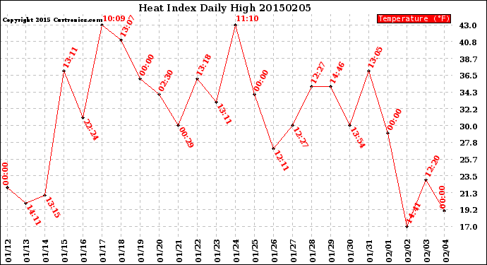 Milwaukee Weather Heat Index<br>Daily High