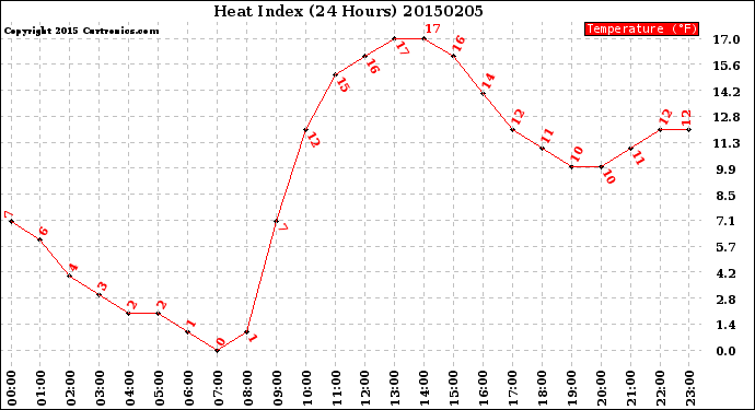 Milwaukee Weather Heat Index<br>(24 Hours)