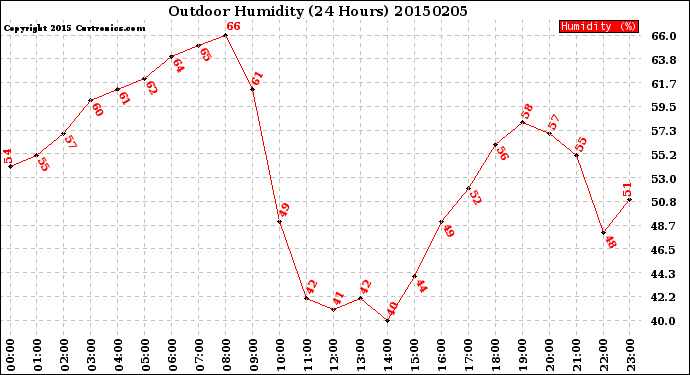 Milwaukee Weather Outdoor Humidity<br>(24 Hours)