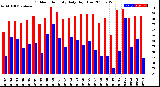 Milwaukee Weather Outdoor Humidity<br>Daily High/Low