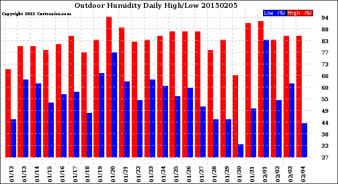 Milwaukee Weather Outdoor Humidity<br>Daily High/Low