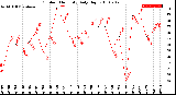 Milwaukee Weather Outdoor Humidity<br>Daily High