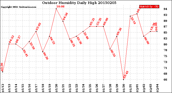 Milwaukee Weather Outdoor Humidity<br>Daily High