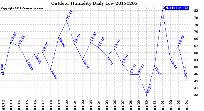 Milwaukee Weather Outdoor Humidity<br>Daily Low