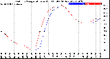 Milwaukee Weather Outdoor Temperature<br>vs Wind Chill<br>(24 Hours)