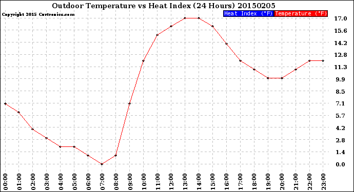 Milwaukee Weather Outdoor Temperature<br>vs Heat Index<br>(24 Hours)
