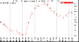 Milwaukee Weather Outdoor Temperature<br>per Hour<br>(24 Hours)