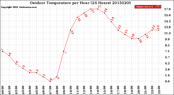 Milwaukee Weather Outdoor Temperature<br>per Hour<br>(24 Hours)