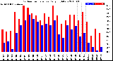 Milwaukee Weather Outdoor Temperature<br>Daily High/Low