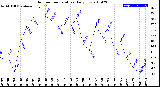 Milwaukee Weather Outdoor Temperature<br>Daily Low