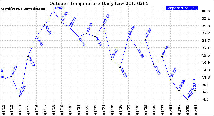 Milwaukee Weather Outdoor Temperature<br>Daily Low