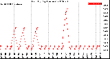 Milwaukee Weather Rain<br>By Day<br>(Inches)