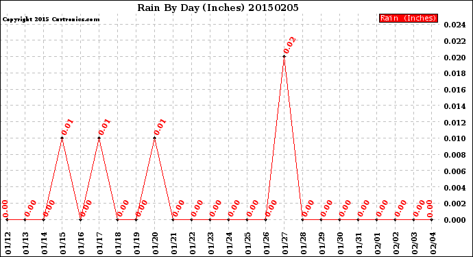 Milwaukee Weather Rain<br>By Day<br>(Inches)