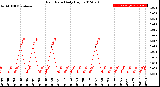 Milwaukee Weather Rain Rate<br>Daily High