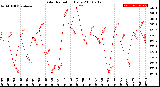 Milwaukee Weather Solar Radiation<br>Daily