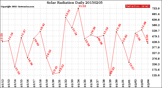 Milwaukee Weather Solar Radiation<br>Daily