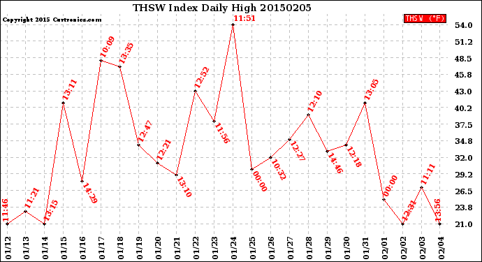 Milwaukee Weather THSW Index<br>Daily High