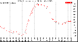 Milwaukee Weather THSW Index<br>per Hour<br>(24 Hours)