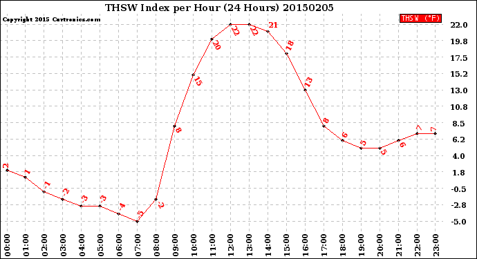 Milwaukee Weather THSW Index<br>per Hour<br>(24 Hours)