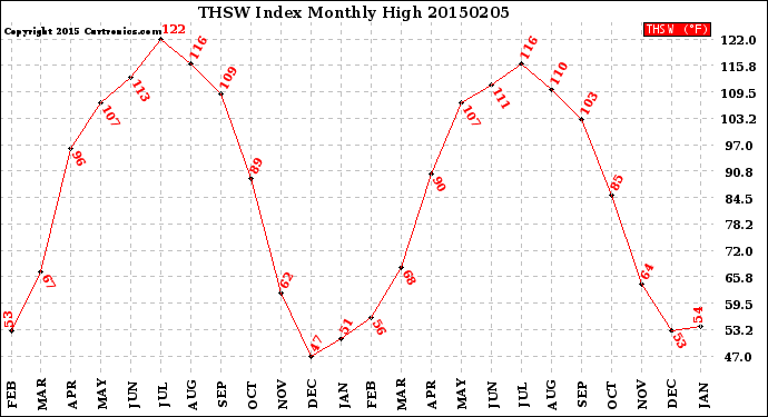 Milwaukee Weather THSW Index<br>Monthly High