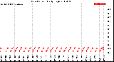 Milwaukee Weather Wind Speed<br>Daily High