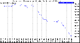 Milwaukee Weather Barometric Pressure<br>per Minute<br>(24 Hours)