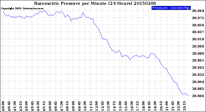 Milwaukee Weather Barometric Pressure<br>per Minute<br>(24 Hours)