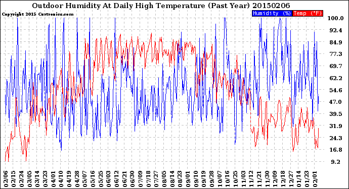 Milwaukee Weather Outdoor Humidity<br>At Daily High<br>Temperature<br>(Past Year)