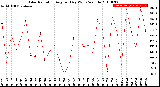 Milwaukee Weather Solar Radiation<br>Avg per Day W/m2/minute