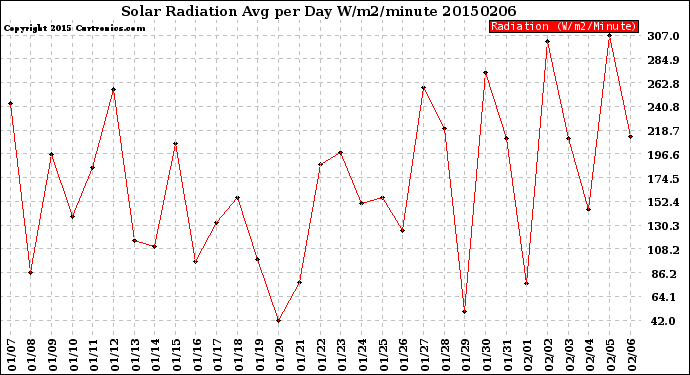 Milwaukee Weather Solar Radiation<br>Avg per Day W/m2/minute