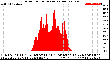 Milwaukee Weather Solar Radiation<br>per Minute<br>(24 Hours)