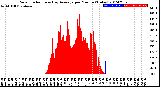 Milwaukee Weather Solar Radiation<br>& Day Average<br>per Minute<br>(Today)