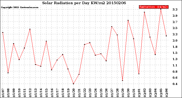 Milwaukee Weather Solar Radiation<br>per Day KW/m2