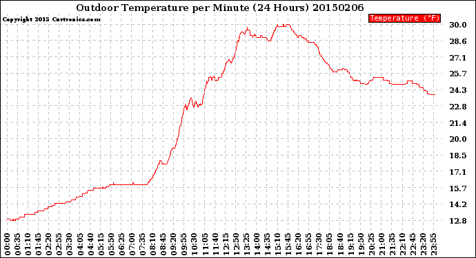 Milwaukee Weather Outdoor Temperature<br>per Minute<br>(24 Hours)