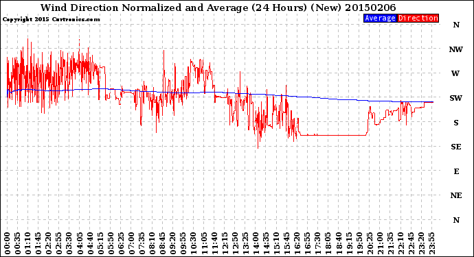 Milwaukee Weather Wind Direction<br>Normalized and Average<br>(24 Hours) (New)