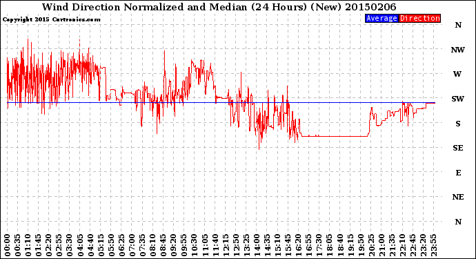 Milwaukee Weather Wind Direction<br>Normalized and Median<br>(24 Hours) (New)