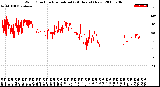 Milwaukee Weather Wind Direction<br>Normalized<br>(24 Hours) (New)