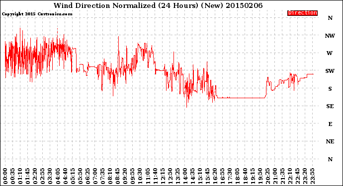 Milwaukee Weather Wind Direction<br>Normalized<br>(24 Hours) (New)