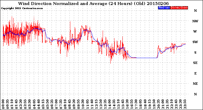 Milwaukee Weather Wind Direction<br>Normalized and Average<br>(24 Hours) (Old)